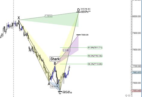 Nifty Does 1 Shark Pattern Target Eod Analysis Brameshs Technical