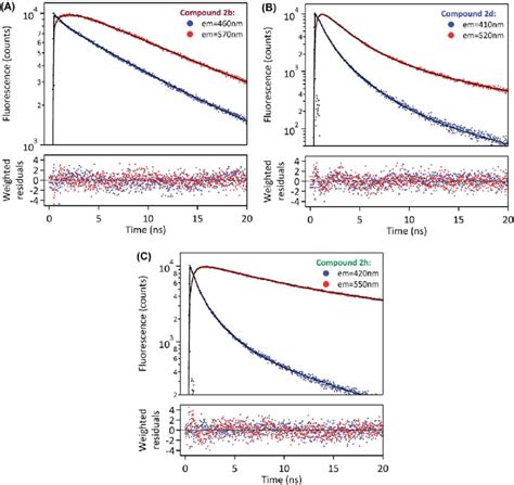 Fluorescence Decays Of A 2b B 2d C 2h In The Solid State