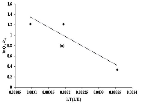 Van T Hoff Plot For Adsorption Of MG A And CR B Onto Stinging