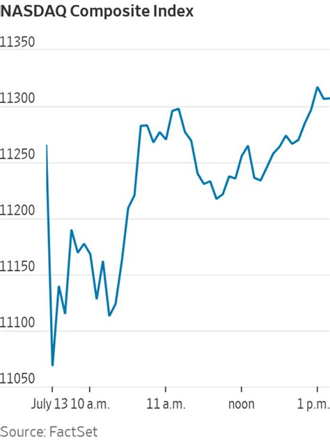 Nasdaq Recovers Early Losses After Inflation Data