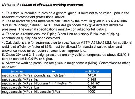 Sch 40 Steel Pipe Pressure Rating Chart