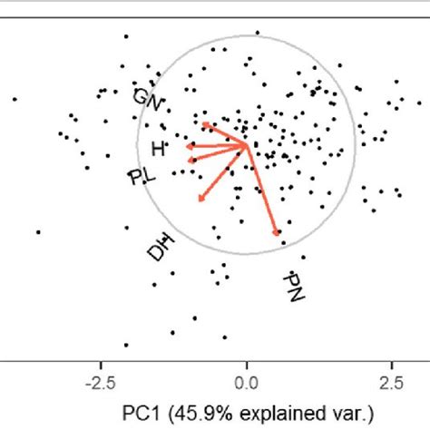 Principal Components Analysis Pca Plots The Proportion Of The