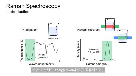 분석화학 Raman Spectroscopy 간단하게 살펴보는 라만 분광기의 기본 원리 YouTube