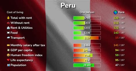 Cost Of Living In Peru Prices In 32 Cities Compared 2024