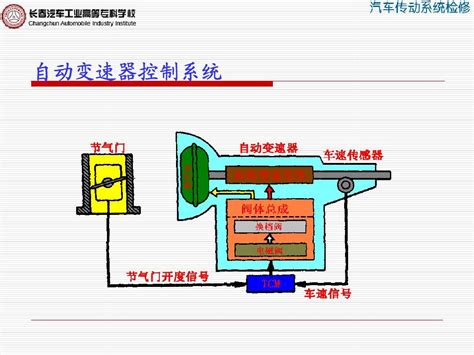 自动变速器的电控液控系统检修word文档在线阅读与下载无忧文档