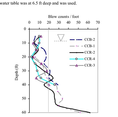 Tcp Blow Counts Vs Depth Download Scientific Diagram