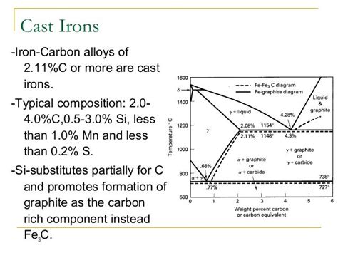 Iron Carbon Diagram Presentation