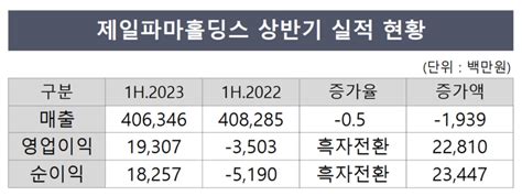 제일파마홀딩스 올 상반기 흑자전환 성공 딜사이트