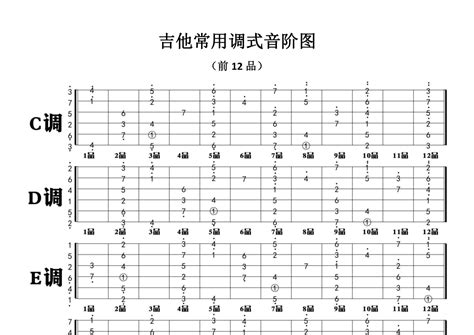 打谱啦吉他基础教程《吉他常用调式音阶图》吉他教程谱 打谱啦