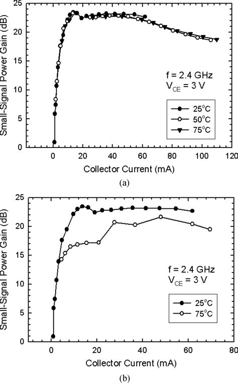 Small Signal Power Gain Versus Collector Current For A SiGe HBT At