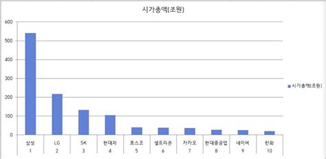 Lg그룹 Sk 제치고 시총 2위로포스코·한화그룹 3계단 점프 뷰어스