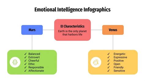 Emotional Intelligence Infographics | Google Slides & PPT