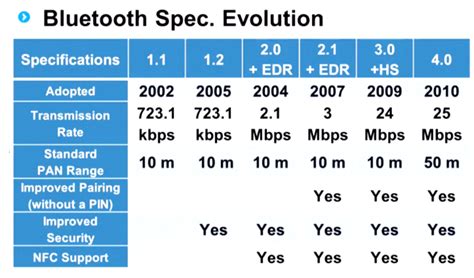 Отличия bluetooth 5 2 от bluetooth 5 1 от bluetooth 5 0