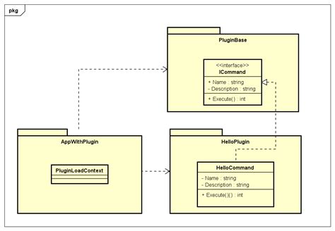 Understanding Dynamic Assembly Loading With Assemblyloadcontext In C By Tsuyoshi Ushio Medium