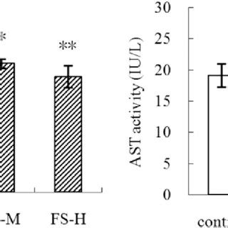 The Changes Of ALT And AST Activities In Hepatocyte Culture