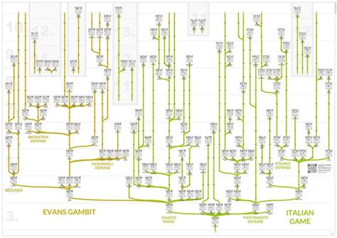 Italian Game And Evans Gambit Chess Tree