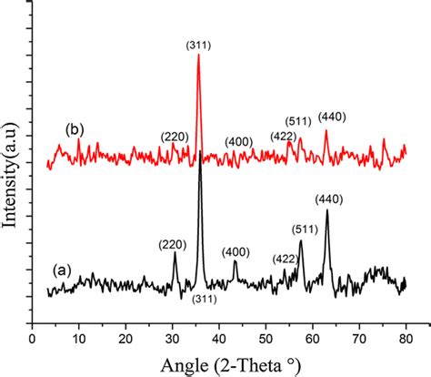 Xrd Patterns Of A Mnps And B The Nhc Pdmnps Nanomagnetic Catalyst