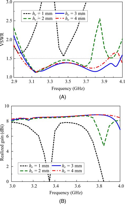 A Voltage Standing Wave Ratio Vswr And B Realized Gain Of The