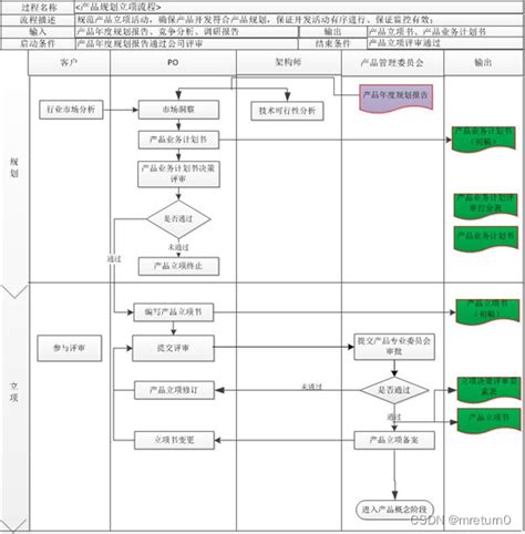 产品规划立项流程（cdp）产品立项流程 Csdn博客