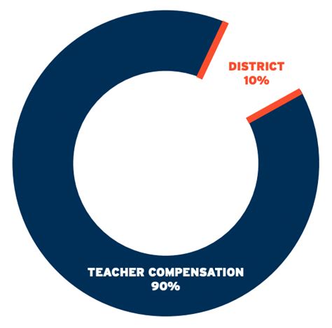 Misd Tia Compensation Midlothian School District