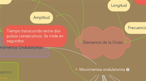 Fenomenos Ondulatorios Mindmeister Mapa Mental Images