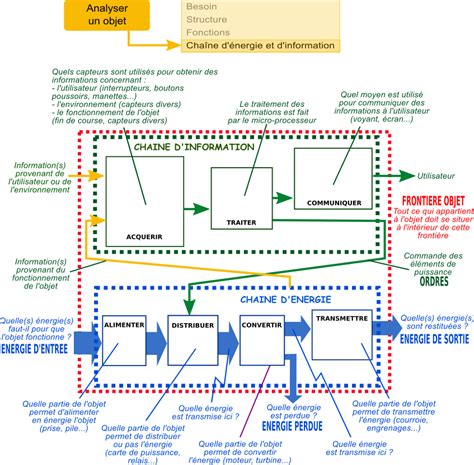 Chaîne dénergie et chaîne dinformation dun système automatisé