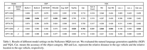 [論文読み] NuScenes-MQA: Integrated Evaluation of Captions and QA for Autonomous Driving Datasets ...