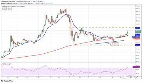 价格分析BTCETHBNBADAXRPDOGEDOTUNILINKSOL Binance News