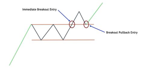 Rectangle Chart Pattern Trading Guide Forex Training Group