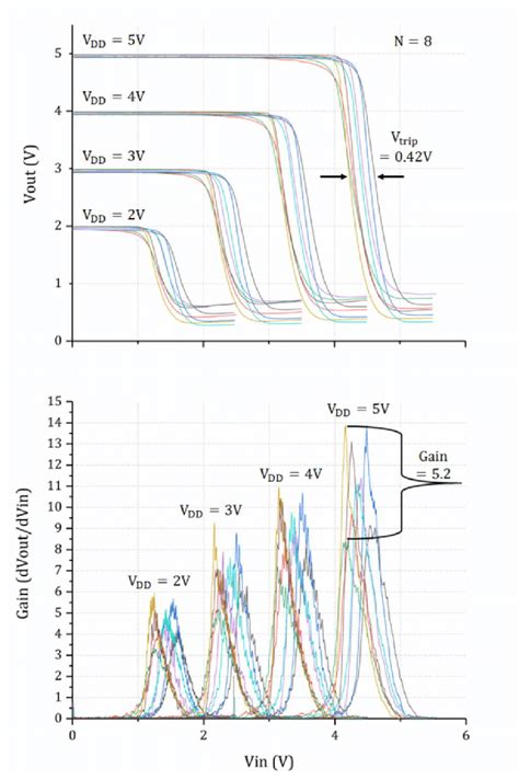 The Voltage Transfer Characteristic Vtc Curves Of Eight Fully Printed Download Scientific