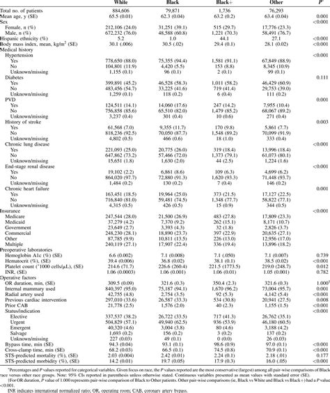 Persistent Racial And Sex Disparities In Outcomes After Coro