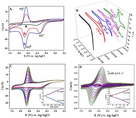 A Comparison Of Cyclic Voltammetric Responses Of Aunp Mwcnt Gce In