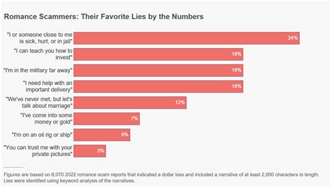 Romance Scammers Favorite Lies Exposed Federal Trade Commission