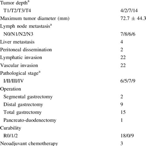 Clinicopathological Features And Surgical Outcomes Of Gas Tric