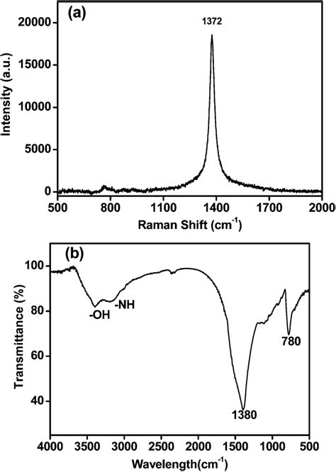 A Raman Spectrum And B Ft Ir Spectrum Of The As Synthesized H Bn