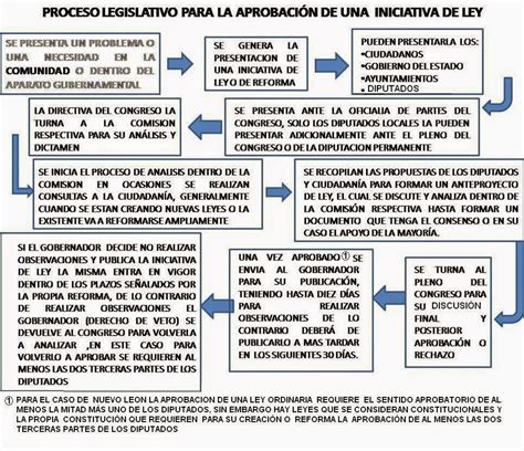 Iniciativa De Ley