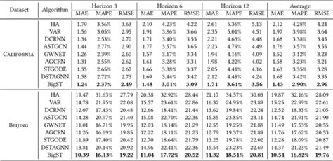 PDF BigST Linear Complexity Spatio Temporal Graph Neural Network For