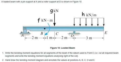 Solved A Loaded Beam With A Pin Support At A And A Roller Chegg