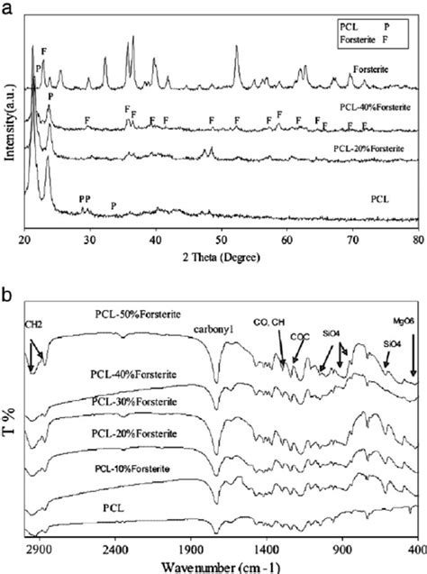 A Xrd Patterns And B Ftir Spectra Of The Neat Pcl Forsterite