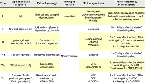 Classification Of Drug Allergies Adapted From 4 Download Table