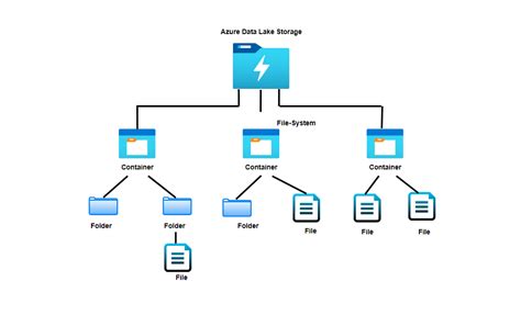 Azure Data Lake Storage Gen2 Tutorial Azure Big Data Storage Data Lake