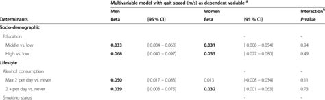 Sex Differential Sensitivity Sex Stratified Multivariable Association Download Scientific