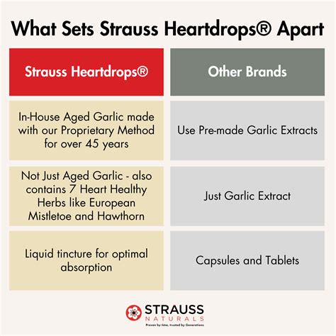 He Original Strauss Heart Drops National Nutrition