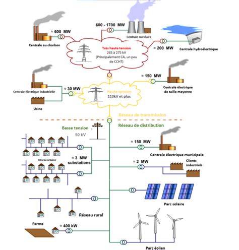 Réseau électrique Encyclopedie Energie