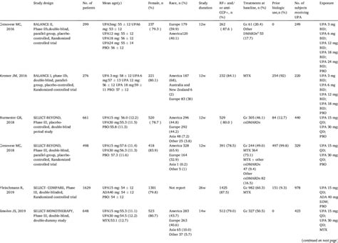 Characteristic Of Included Studies Download Scientific Diagram