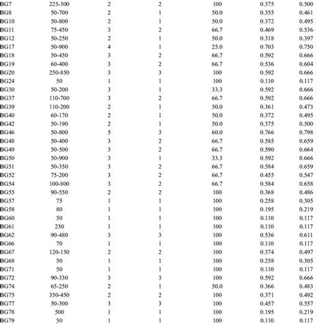 List Of Polymorphic Primers Depicting Total Number Of Alleles