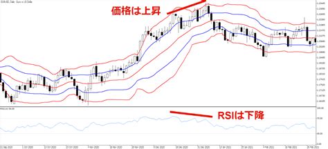 ボリンジャーバンドとrsiを組み合わせたトレード手法 Oanda Fxcfd Lab Education（オアンダ ラボ）