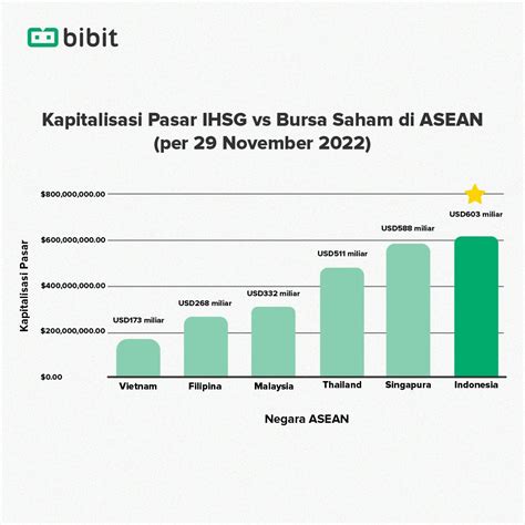 Rata Rata Return IHSG Terbesar Di ASEAN Tambah Lagi Portofolio Reksa