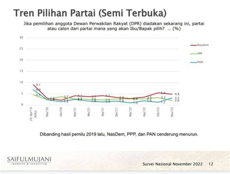 Survei Smrc November Elektabilitas Pdip Dan Demokrat Menguat Gerindra