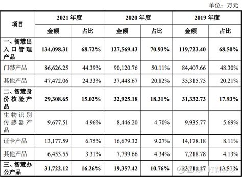 【打新必读】熵基科技估值分析，生物识别技术融合应用 申明：以下预测内容仅供参考，不能作为交易的依据！预测表格说明：黄色为打新君预测的开板价格和